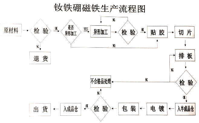 生產(chǎn)工藝流程圖.png